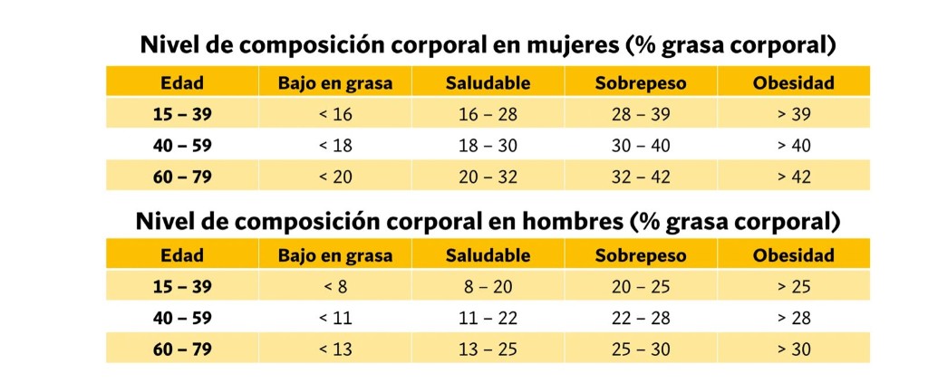 Tablas referencia % grasa por edad y sexo